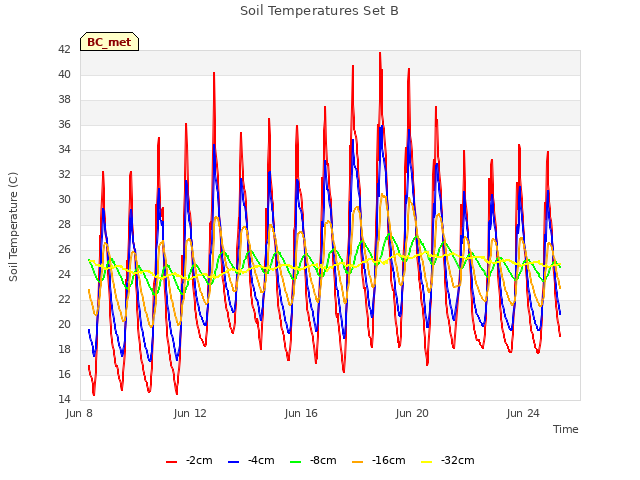 Explore the graph:Soil Temperatures Set B in a new window