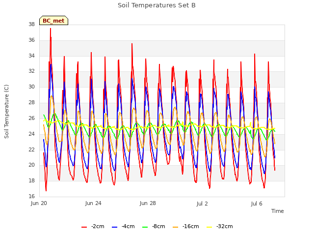 Explore the graph:Soil Temperatures Set B in a new window