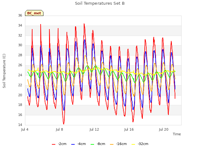 Explore the graph:Soil Temperatures Set B in a new window