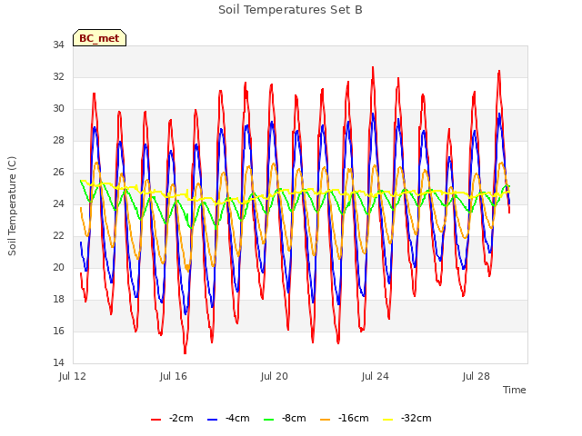 Explore the graph:Soil Temperatures Set B in a new window