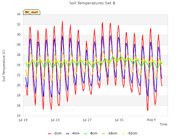 Explore the graph:Soil Temperatures Set B in a new window