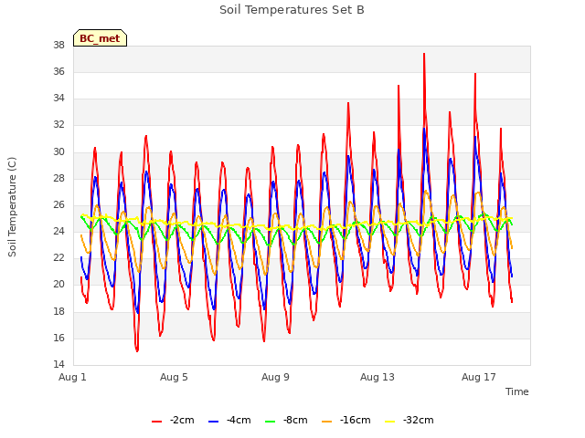 Explore the graph:Soil Temperatures Set B in a new window