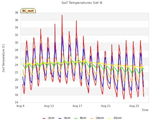 Explore the graph:Soil Temperatures Set B in a new window