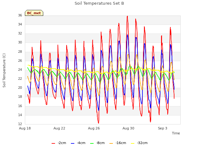 Explore the graph:Soil Temperatures Set B in a new window