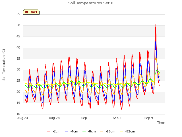 Explore the graph:Soil Temperatures Set B in a new window