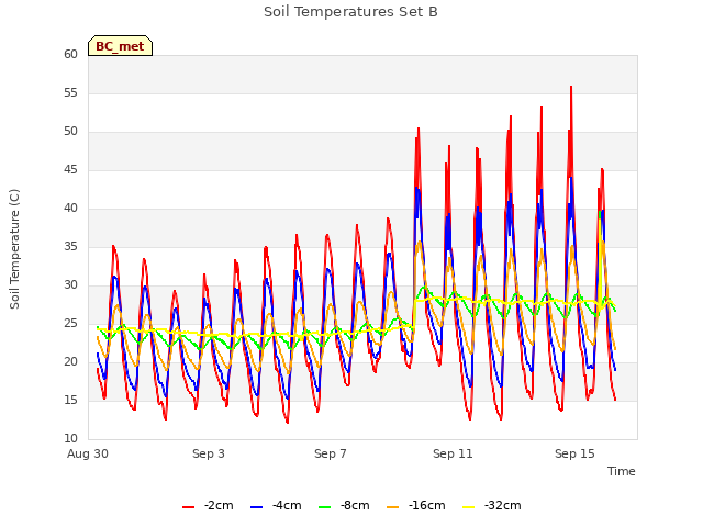 Explore the graph:Soil Temperatures Set B in a new window