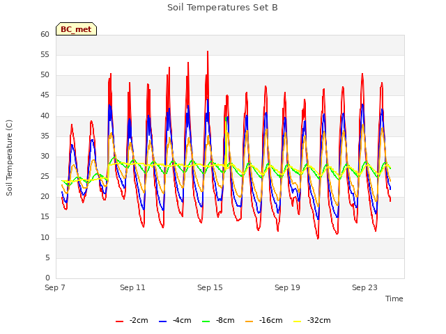 Explore the graph:Soil Temperatures Set B in a new window