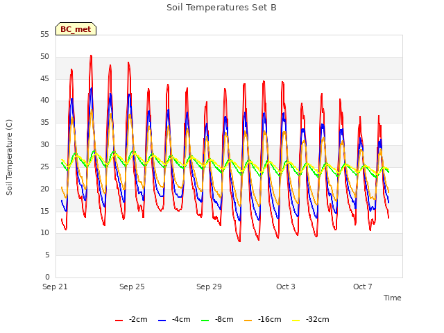 Explore the graph:Soil Temperatures Set B in a new window