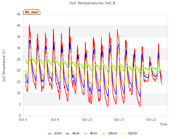 Explore the graph:Soil Temperatures Set B in a new window