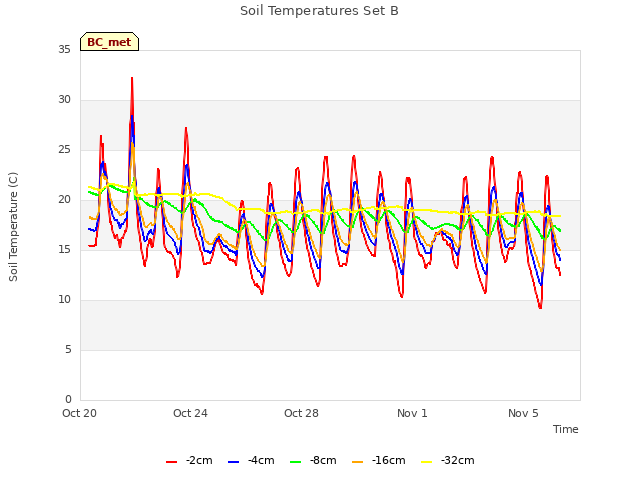 Explore the graph:Soil Temperatures Set B in a new window