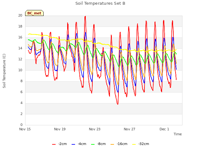 Explore the graph:Soil Temperatures Set B in a new window