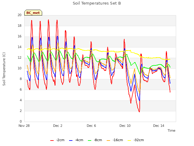 Explore the graph:Soil Temperatures Set B in a new window