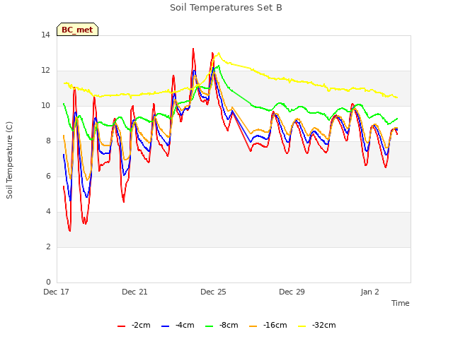 Explore the graph:Soil Temperatures Set B in a new window