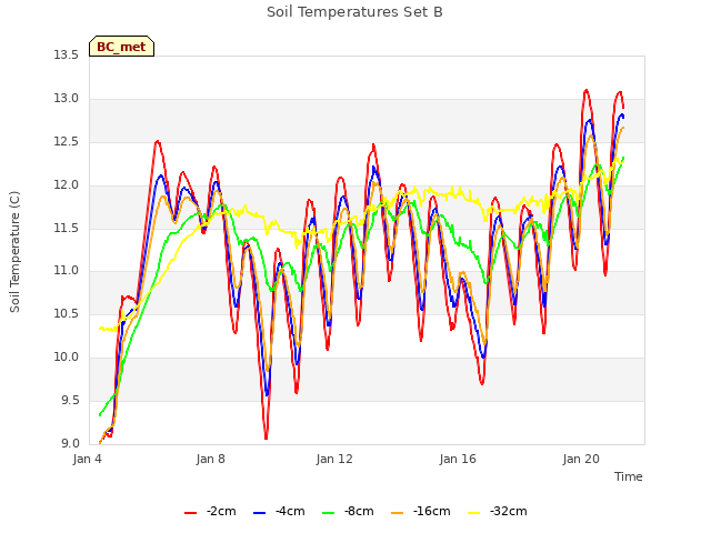 Explore the graph:Soil Temperatures Set B in a new window