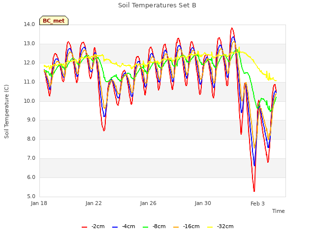 Explore the graph:Soil Temperatures Set B in a new window