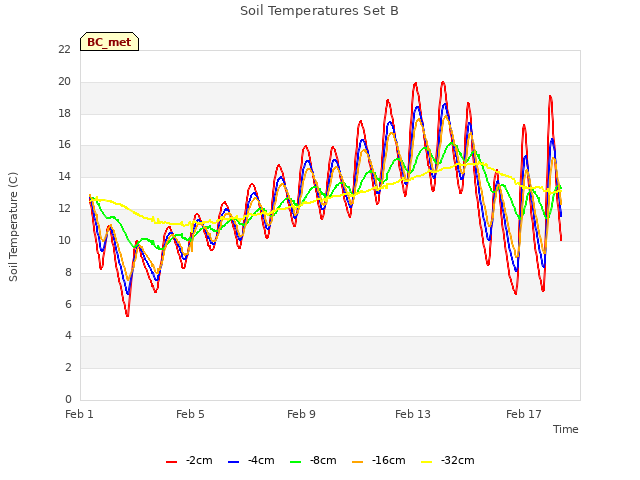 Explore the graph:Soil Temperatures Set B in a new window