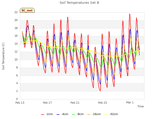 Explore the graph:Soil Temperatures Set B in a new window