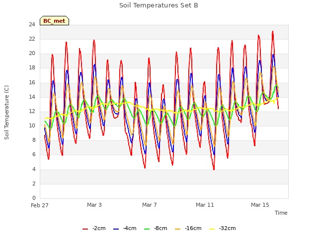 Explore the graph:Soil Temperatures Set B in a new window