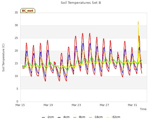 Explore the graph:Soil Temperatures Set B in a new window