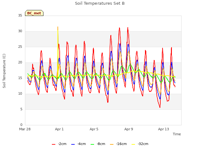 Explore the graph:Soil Temperatures Set B in a new window