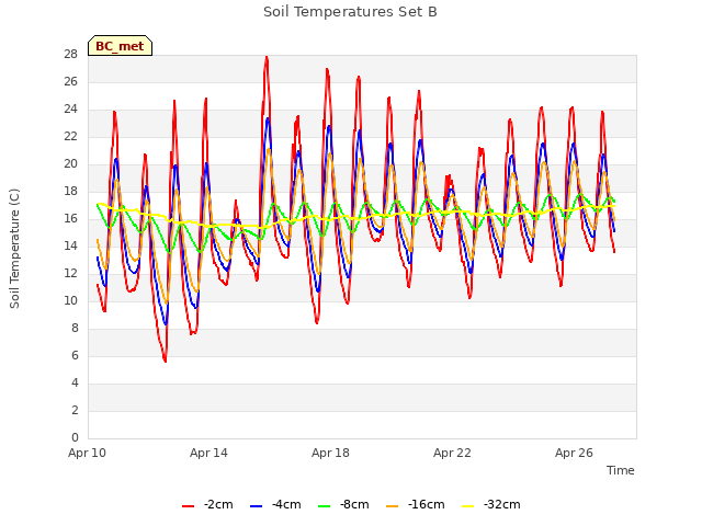 Explore the graph:Soil Temperatures Set B in a new window