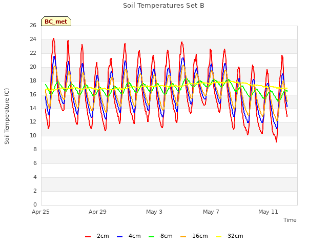 Explore the graph:Soil Temperatures Set B in a new window