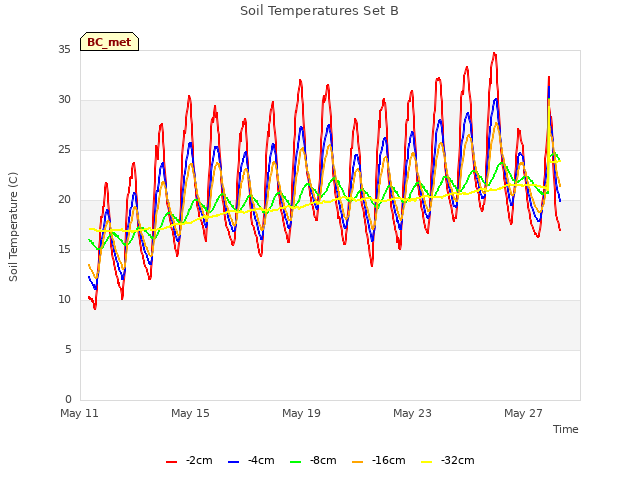 Explore the graph:Soil Temperatures Set B in a new window