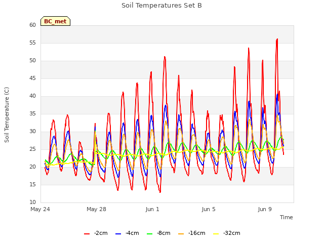 Explore the graph:Soil Temperatures Set B in a new window