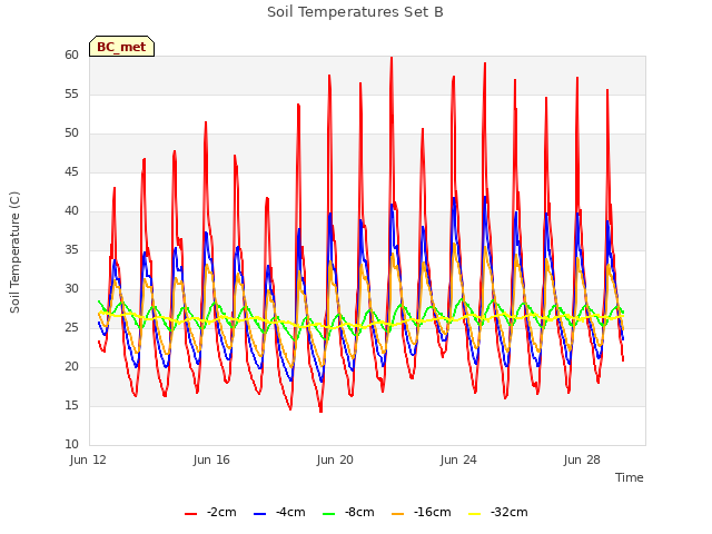 Explore the graph:Soil Temperatures Set B in a new window