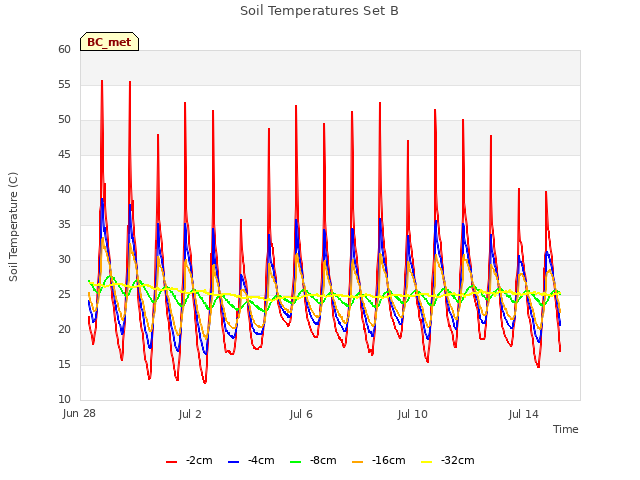 Explore the graph:Soil Temperatures Set B in a new window