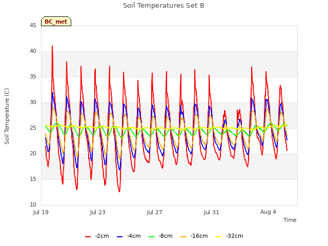 Explore the graph:Soil Temperatures Set B in a new window
