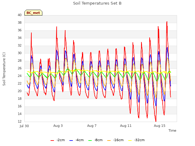 Explore the graph:Soil Temperatures Set B in a new window