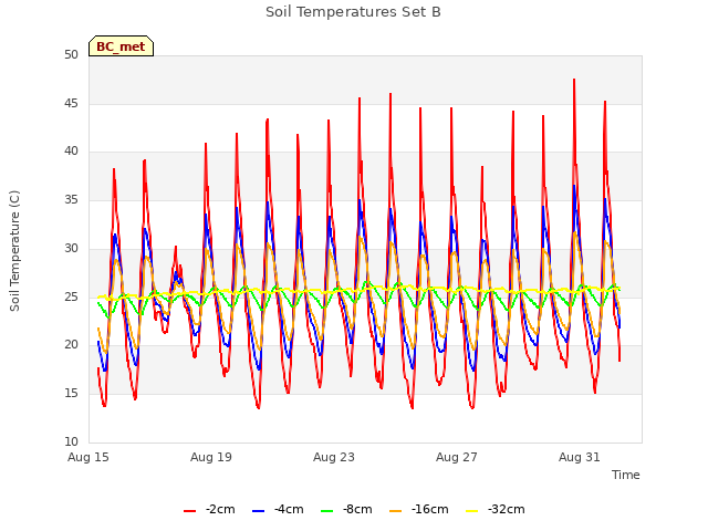 Explore the graph:Soil Temperatures Set B in a new window