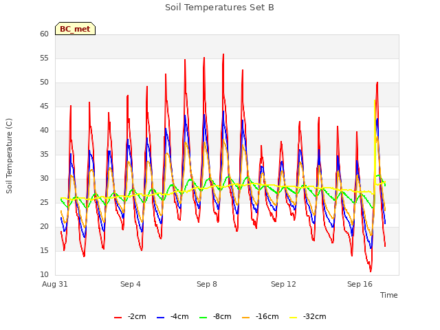 Explore the graph:Soil Temperatures Set B in a new window