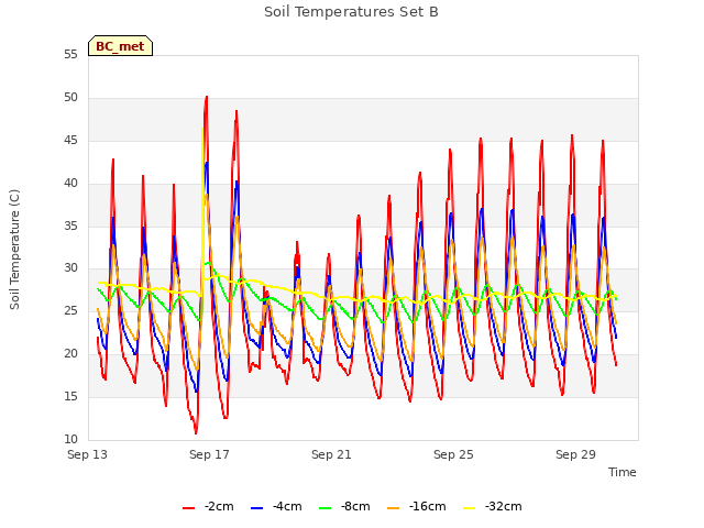 Explore the graph:Soil Temperatures Set B in a new window