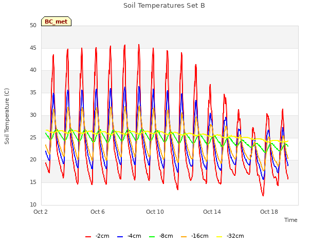 Explore the graph:Soil Temperatures Set B in a new window