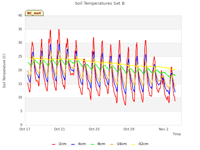 Explore the graph:Soil Temperatures Set B in a new window