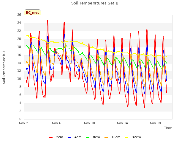 Explore the graph:Soil Temperatures Set B in a new window