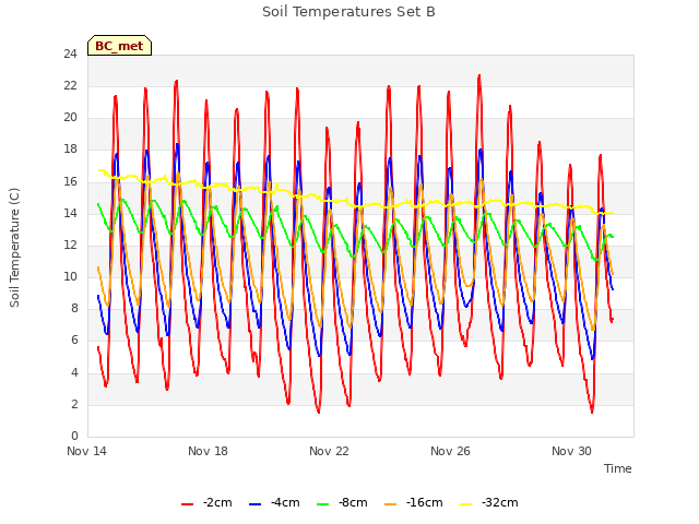 Explore the graph:Soil Temperatures Set B in a new window