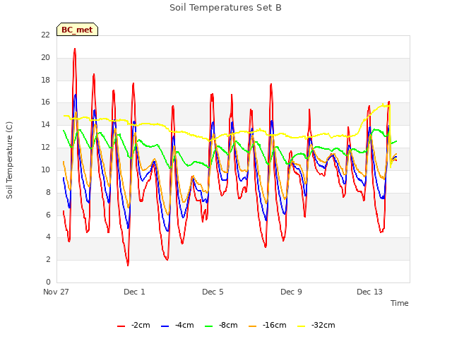 Explore the graph:Soil Temperatures Set B in a new window