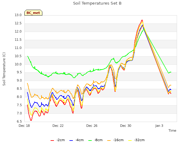 Explore the graph:Soil Temperatures Set B in a new window