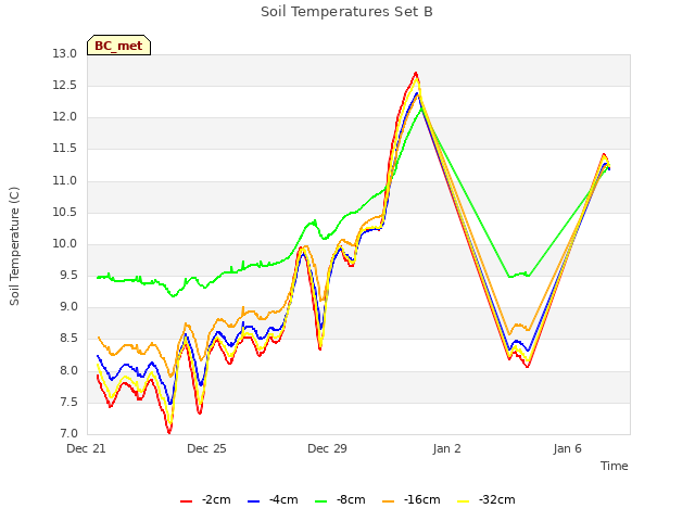 Explore the graph:Soil Temperatures Set B in a new window