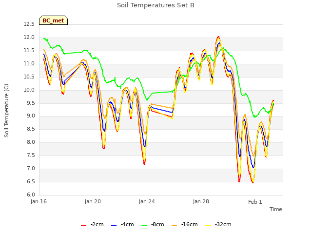 Explore the graph:Soil Temperatures Set B in a new window