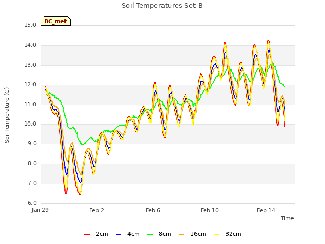 Explore the graph:Soil Temperatures Set B in a new window