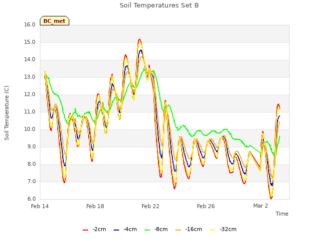 Explore the graph:Soil Temperatures Set B in a new window