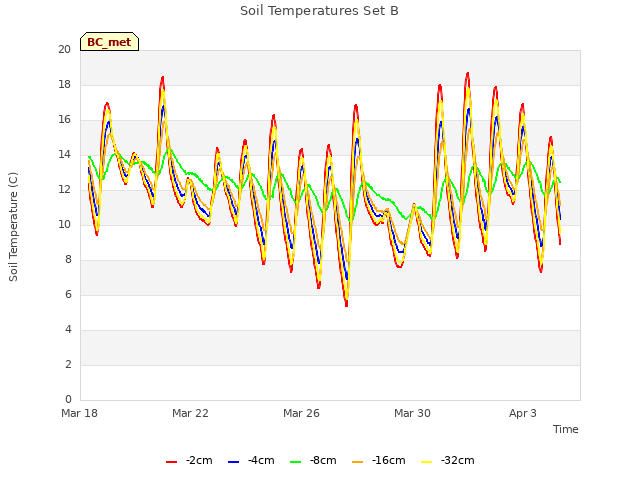 Explore the graph:Soil Temperatures Set B in a new window