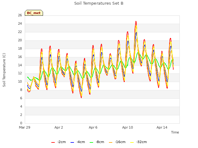 Explore the graph:Soil Temperatures Set B in a new window