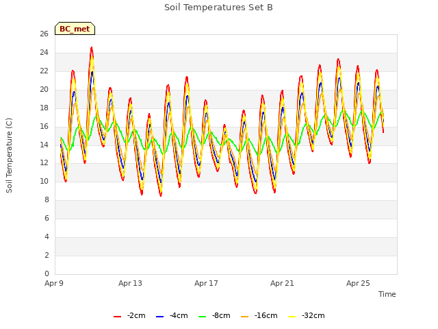 Explore the graph:Soil Temperatures Set B in a new window