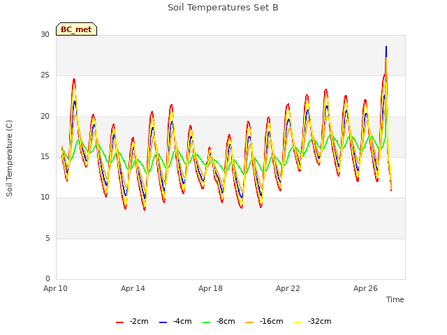 Explore the graph:Soil Temperatures Set B in a new window