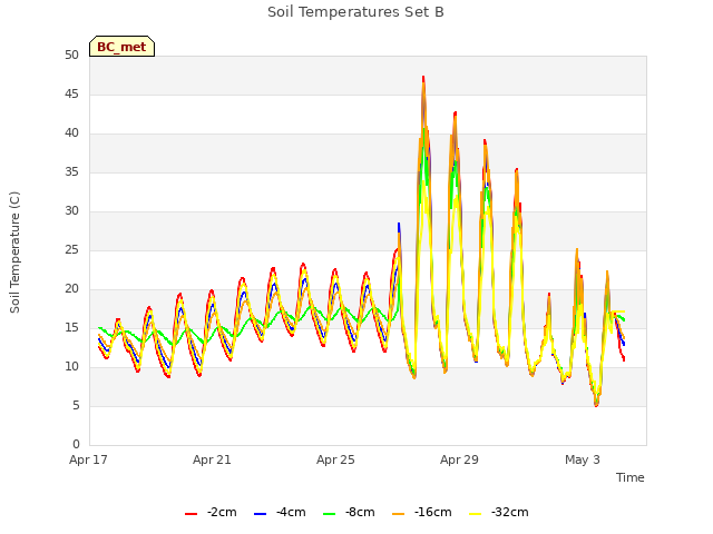 Explore the graph:Soil Temperatures Set B in a new window